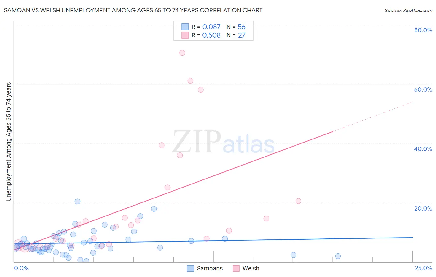 Samoan vs Welsh Unemployment Among Ages 65 to 74 years