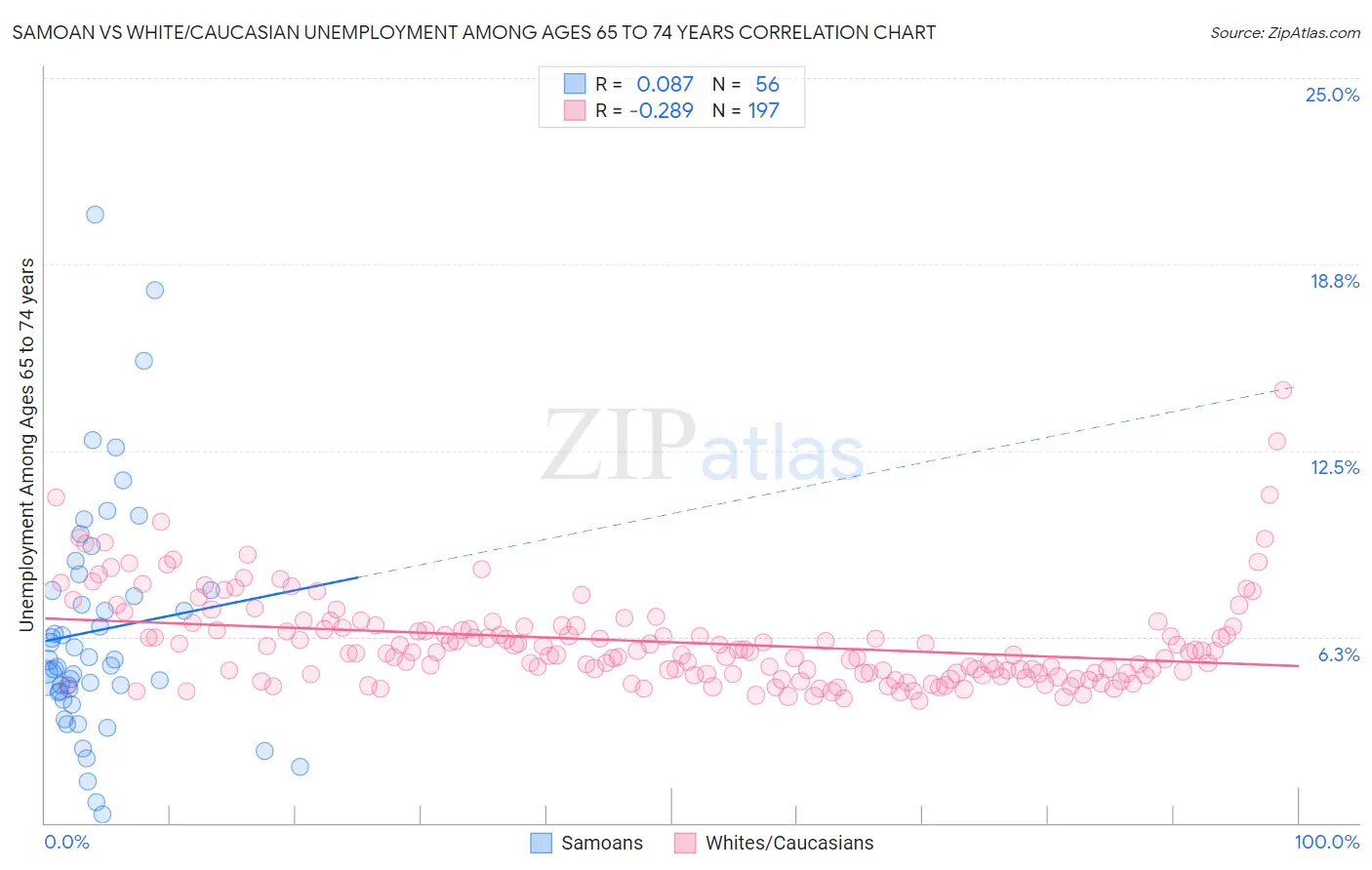 Samoan vs White/Caucasian Unemployment Among Ages 65 to 74 years