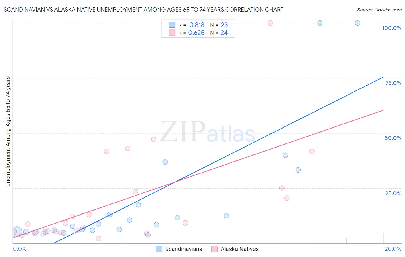 Scandinavian vs Alaska Native Unemployment Among Ages 65 to 74 years