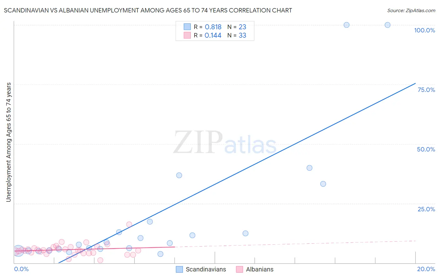 Scandinavian vs Albanian Unemployment Among Ages 65 to 74 years