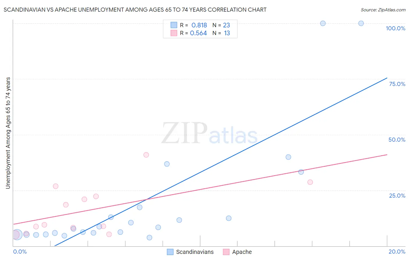 Scandinavian vs Apache Unemployment Among Ages 65 to 74 years