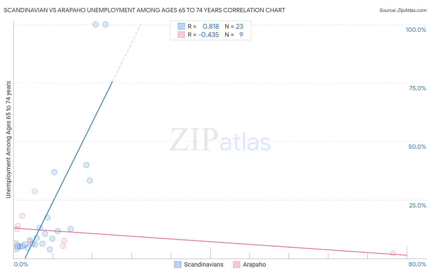 Scandinavian vs Arapaho Unemployment Among Ages 65 to 74 years