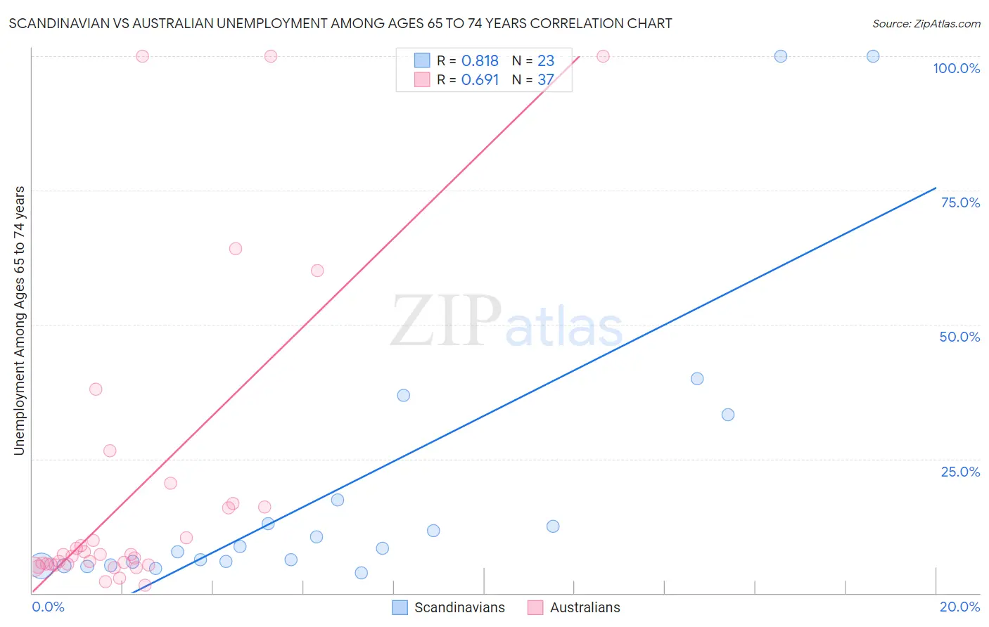Scandinavian vs Australian Unemployment Among Ages 65 to 74 years