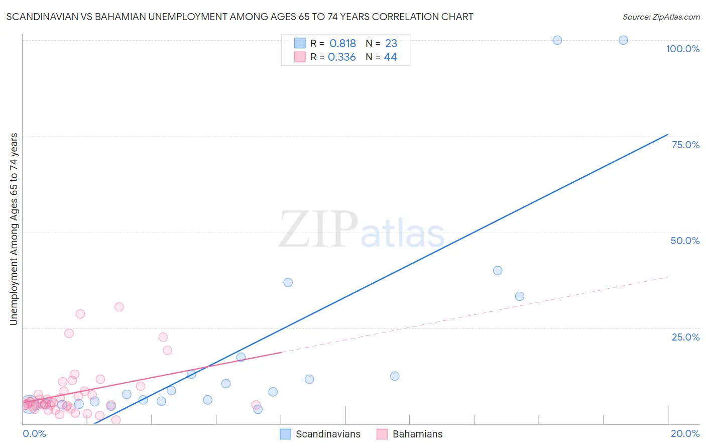 Scandinavian vs Bahamian Unemployment Among Ages 65 to 74 years