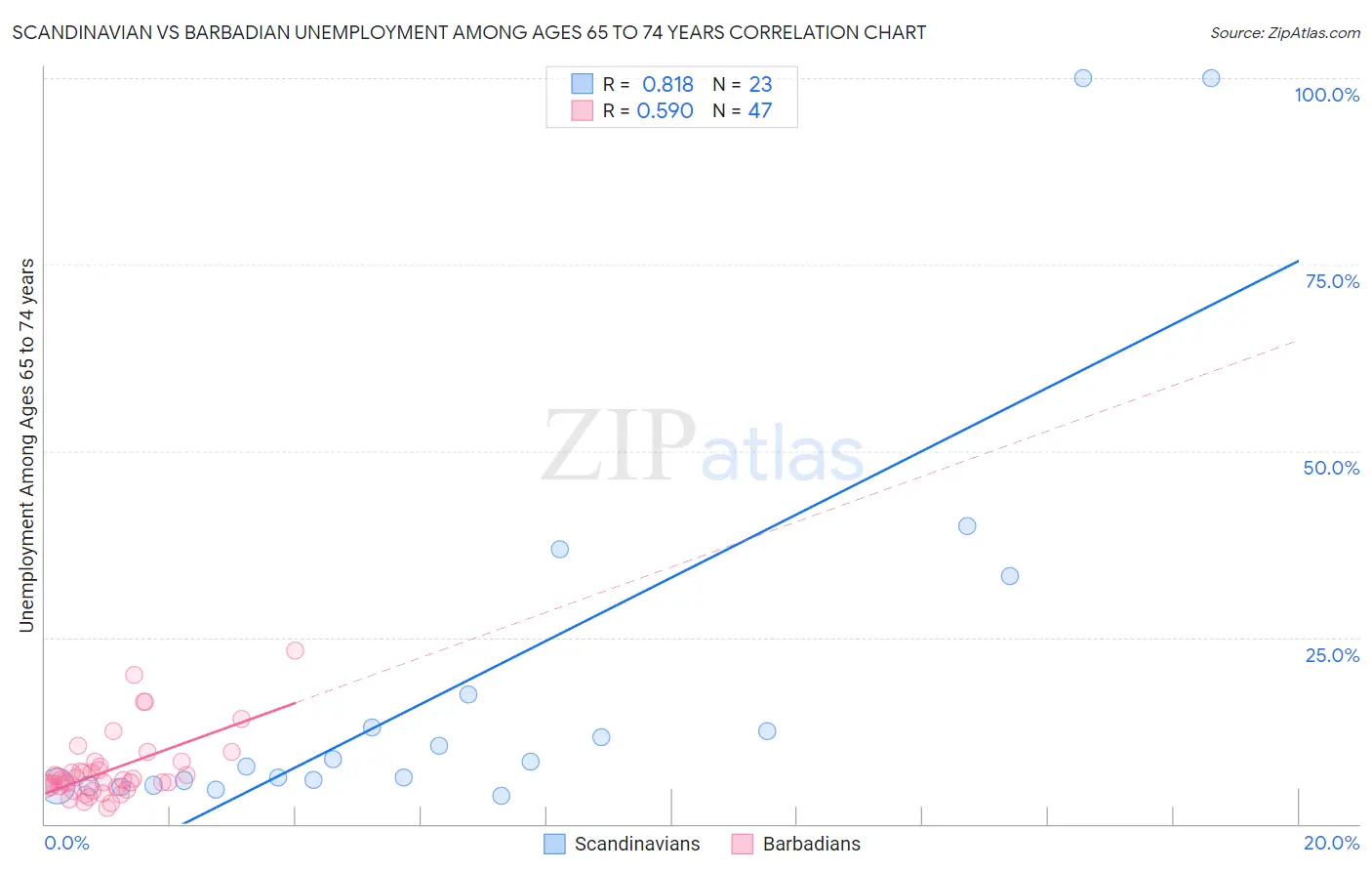Scandinavian vs Barbadian Unemployment Among Ages 65 to 74 years