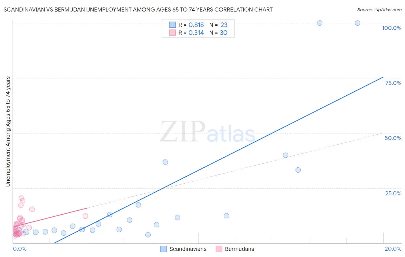 Scandinavian vs Bermudan Unemployment Among Ages 65 to 74 years
