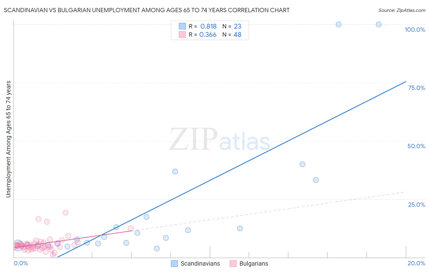 Scandinavian vs Bulgarian Unemployment Among Ages 65 to 74 years