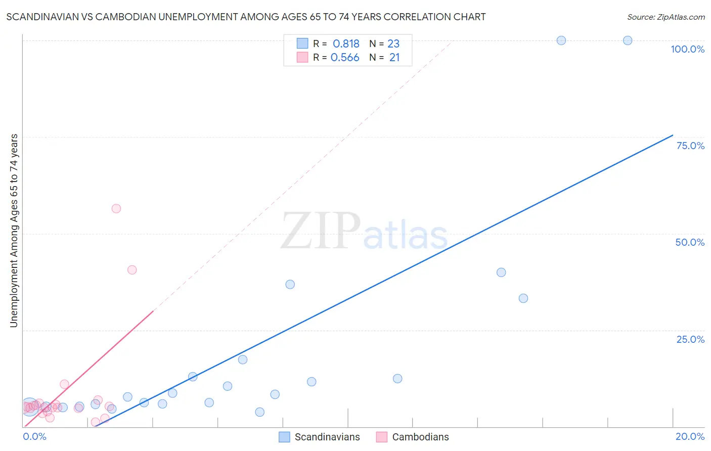 Scandinavian vs Cambodian Unemployment Among Ages 65 to 74 years