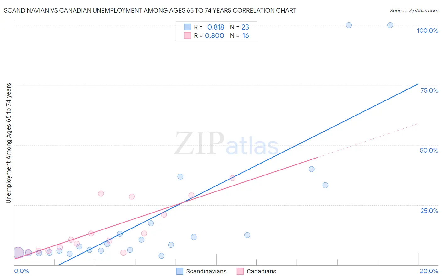 Scandinavian vs Canadian Unemployment Among Ages 65 to 74 years