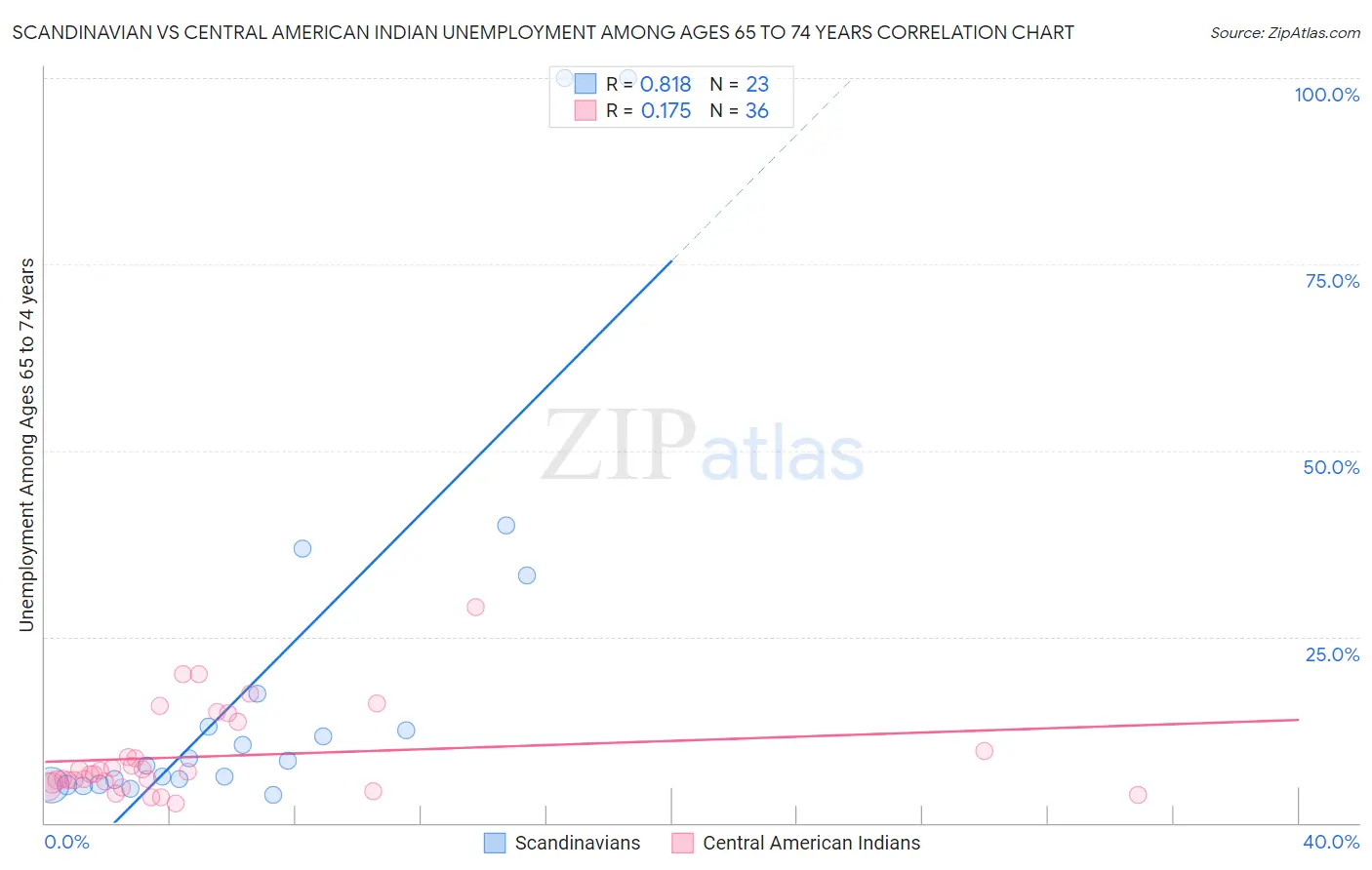 Scandinavian vs Central American Indian Unemployment Among Ages 65 to 74 years