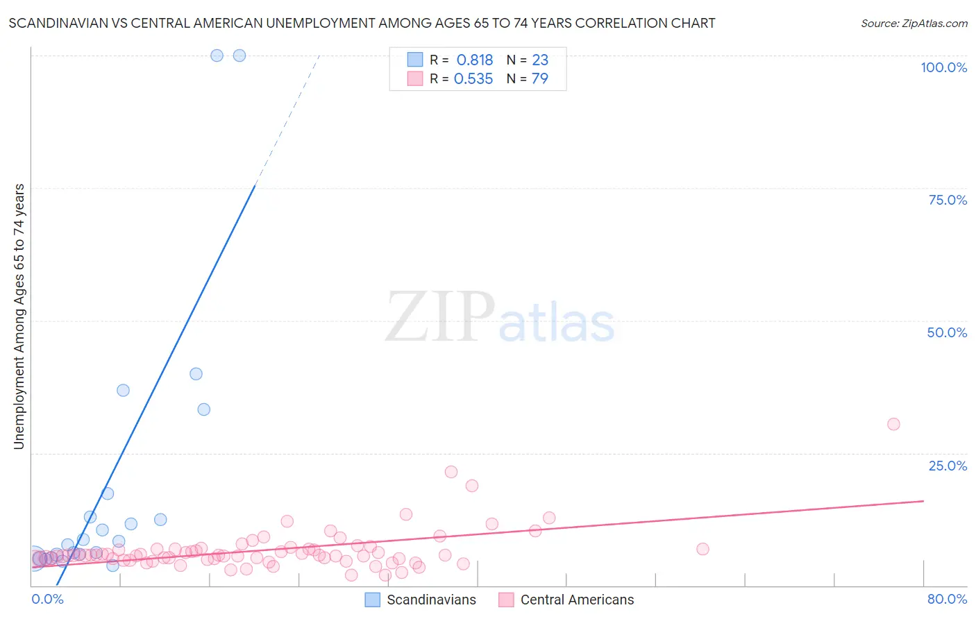 Scandinavian vs Central American Unemployment Among Ages 65 to 74 years