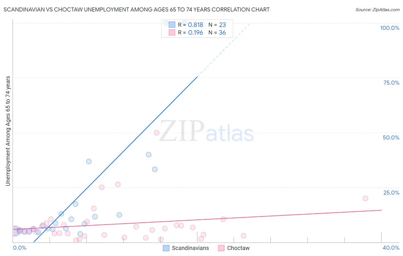 Scandinavian vs Choctaw Unemployment Among Ages 65 to 74 years