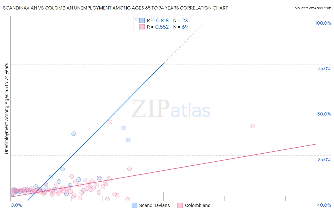 Scandinavian vs Colombian Unemployment Among Ages 65 to 74 years