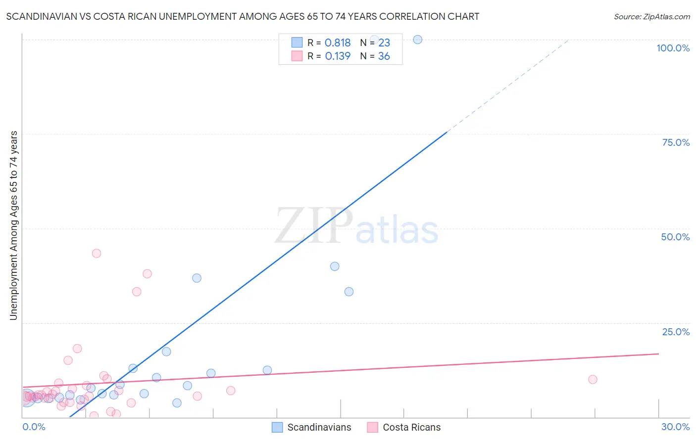 Scandinavian vs Costa Rican Unemployment Among Ages 65 to 74 years