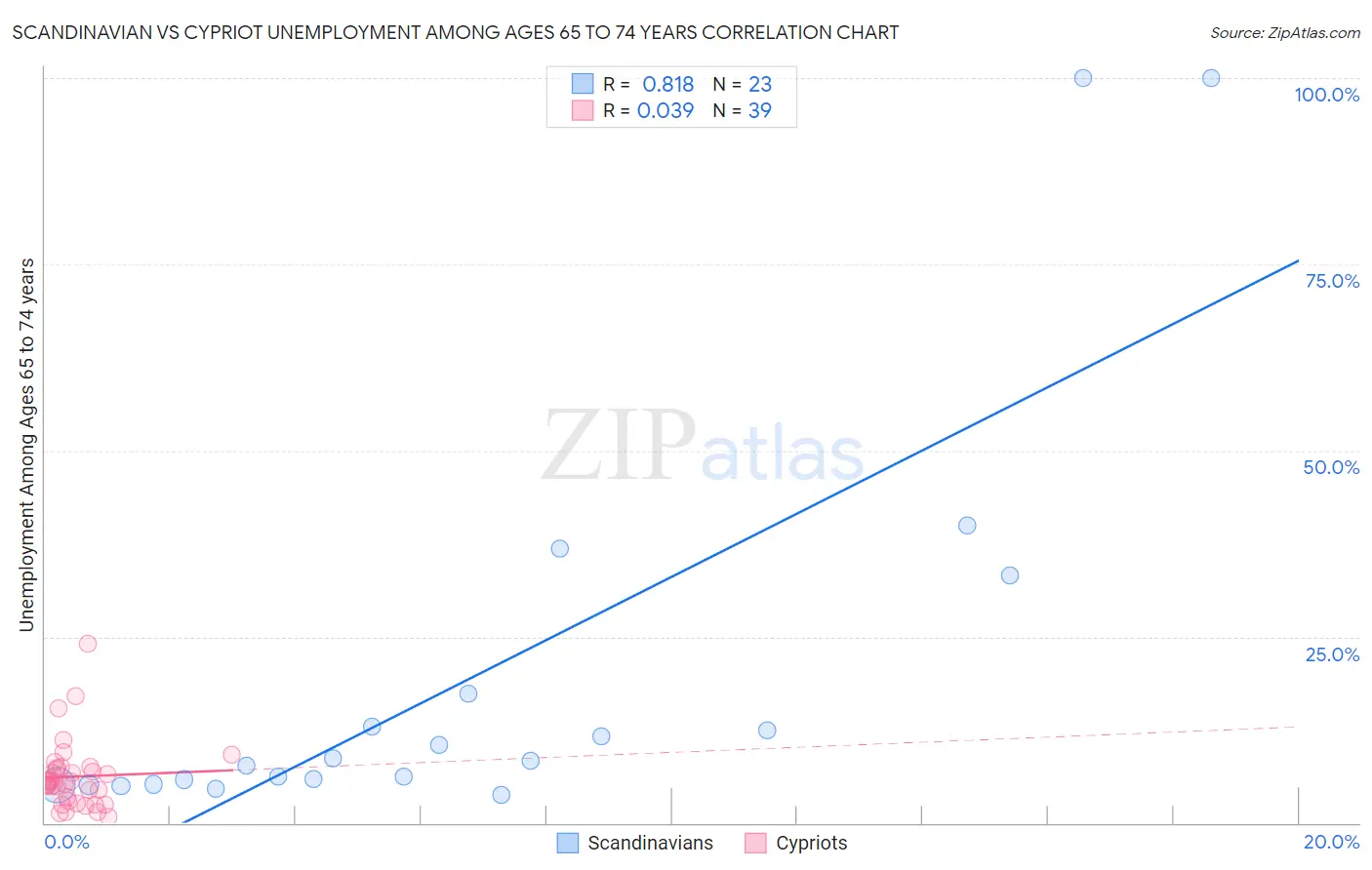 Scandinavian vs Cypriot Unemployment Among Ages 65 to 74 years