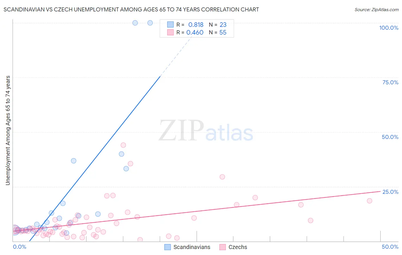 Scandinavian vs Czech Unemployment Among Ages 65 to 74 years