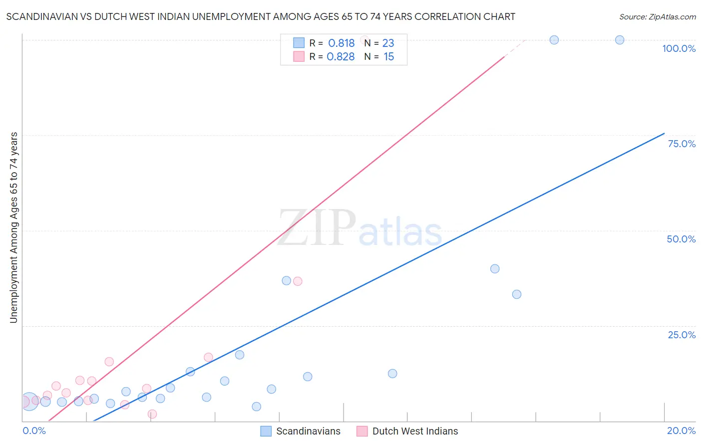 Scandinavian vs Dutch West Indian Unemployment Among Ages 65 to 74 years