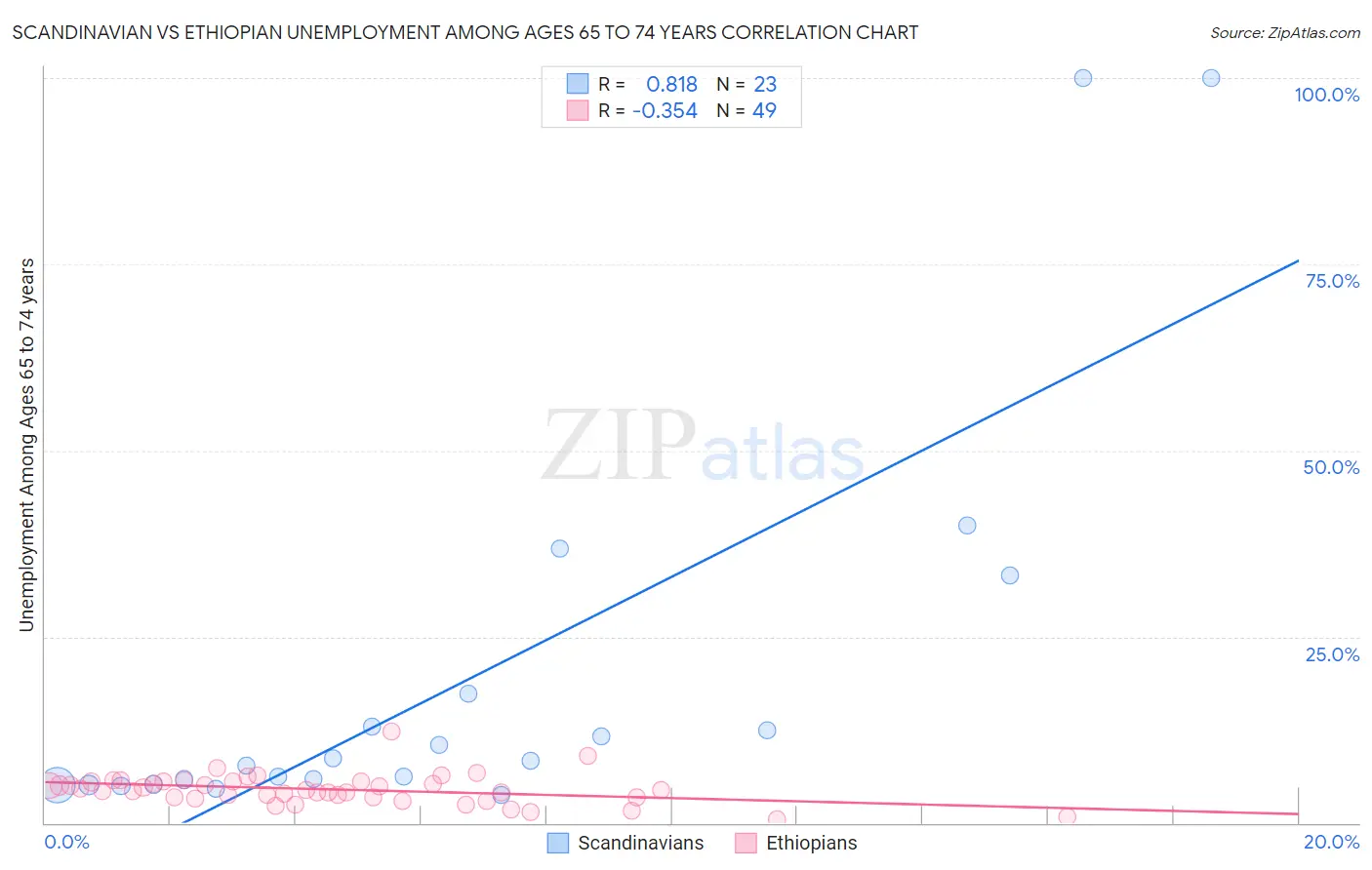 Scandinavian vs Ethiopian Unemployment Among Ages 65 to 74 years