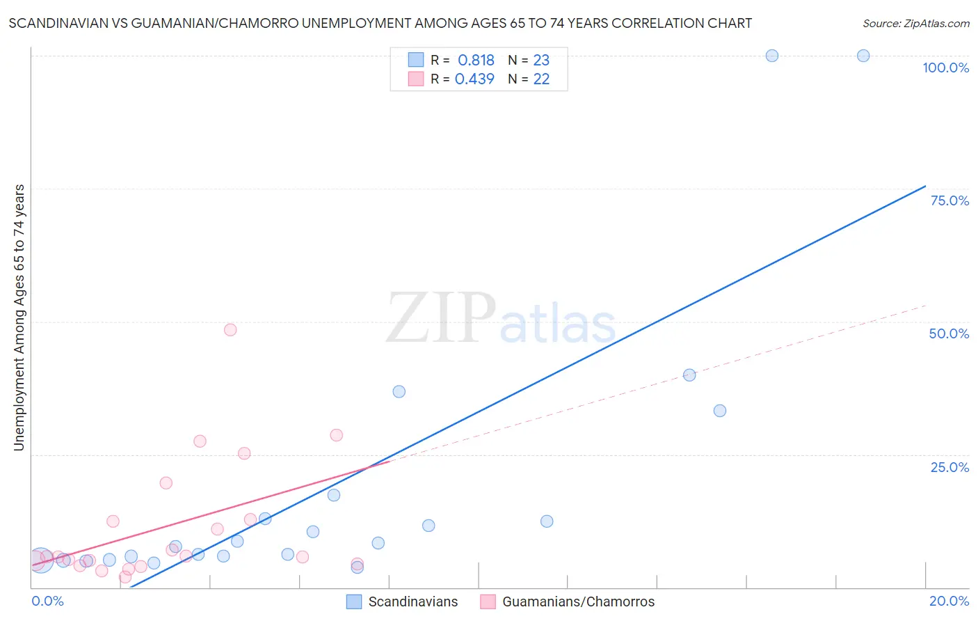 Scandinavian vs Guamanian/Chamorro Unemployment Among Ages 65 to 74 years