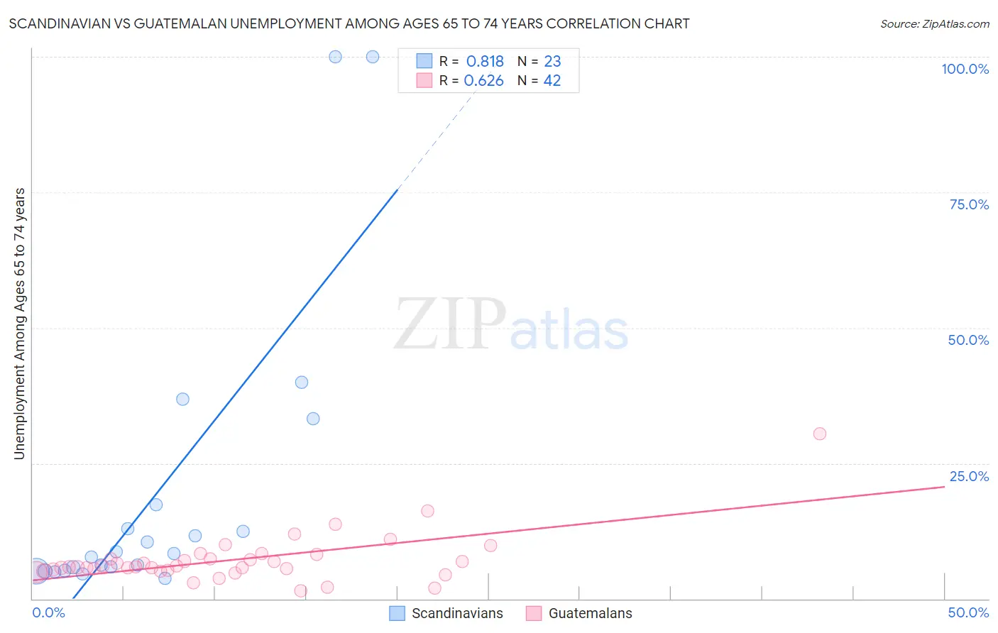 Scandinavian vs Guatemalan Unemployment Among Ages 65 to 74 years
