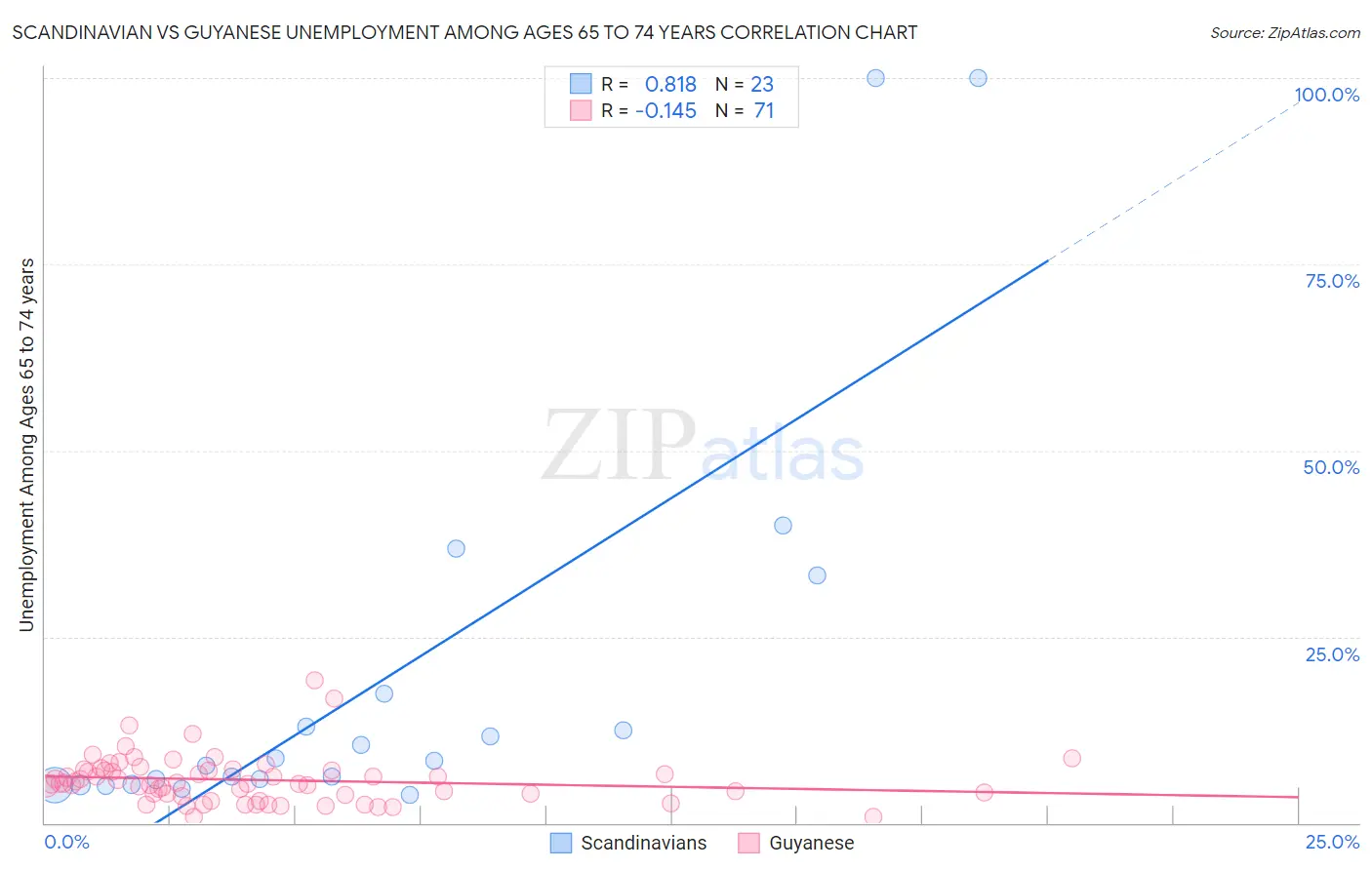 Scandinavian vs Guyanese Unemployment Among Ages 65 to 74 years