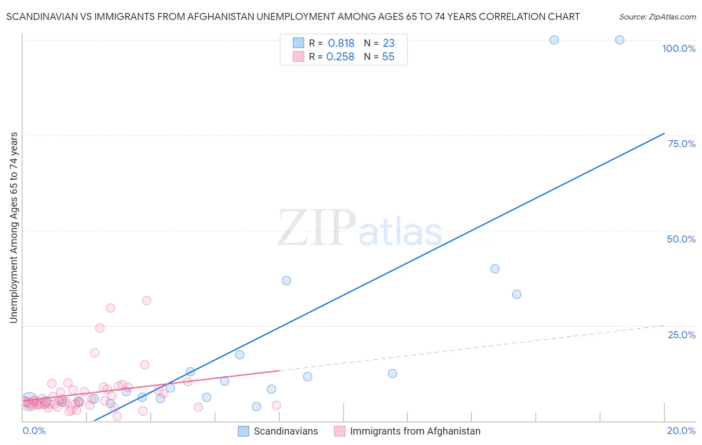 Scandinavian vs Immigrants from Afghanistan Unemployment Among Ages 65 to 74 years