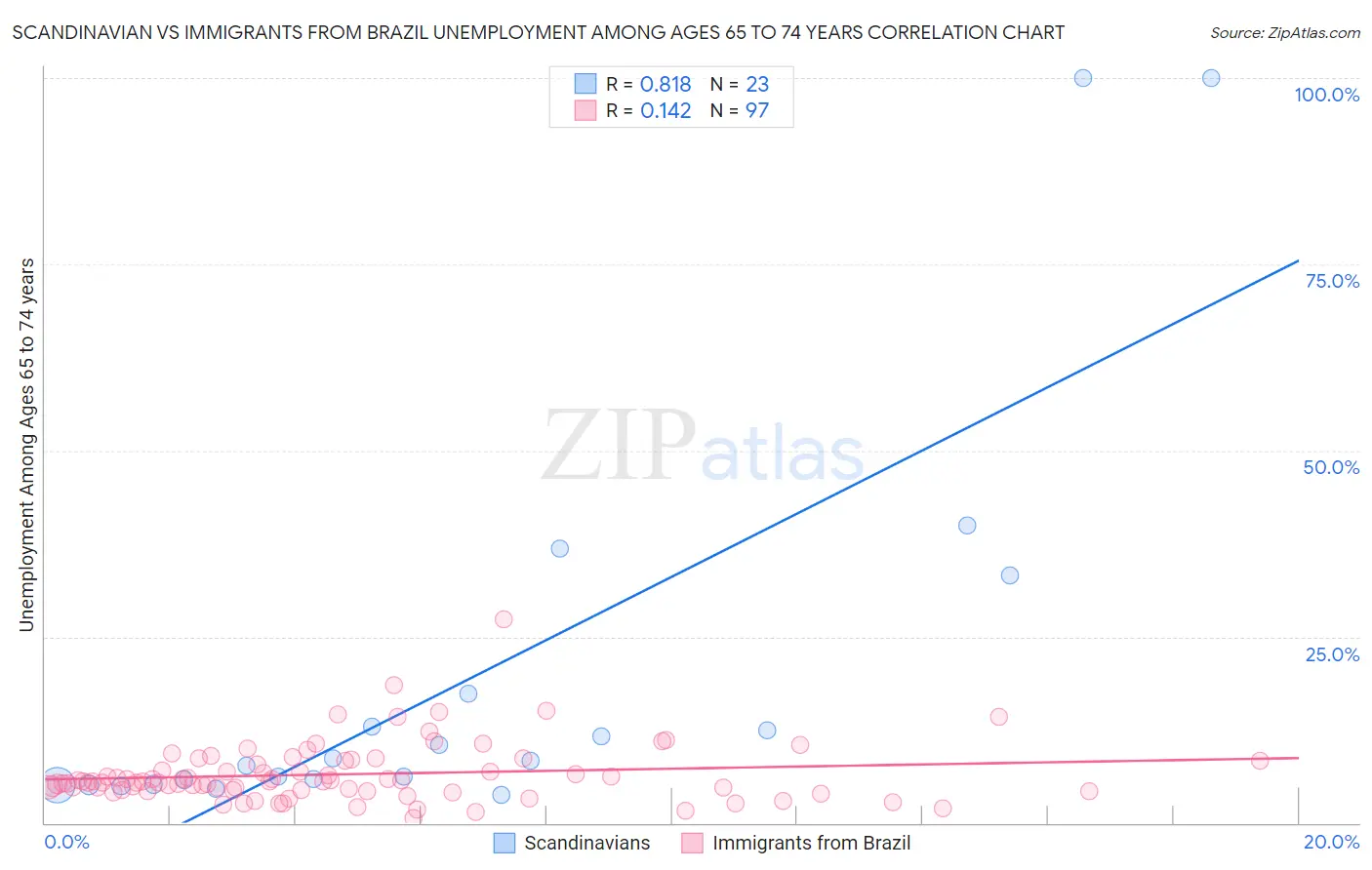 Scandinavian vs Immigrants from Brazil Unemployment Among Ages 65 to 74 years