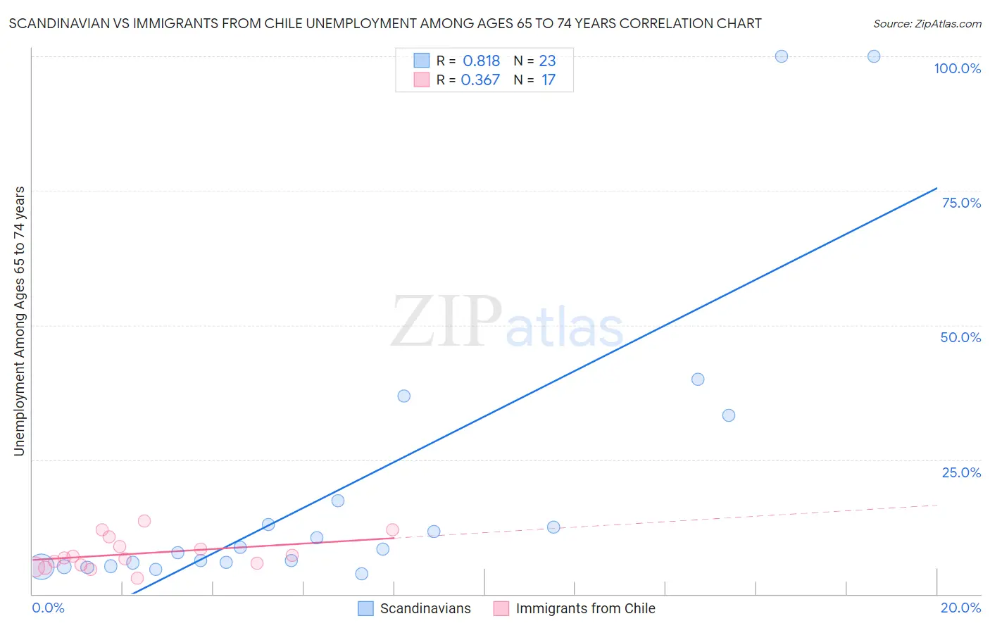 Scandinavian vs Immigrants from Chile Unemployment Among Ages 65 to 74 years