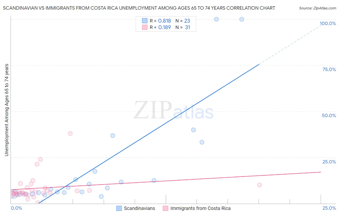 Scandinavian vs Immigrants from Costa Rica Unemployment Among Ages 65 to 74 years