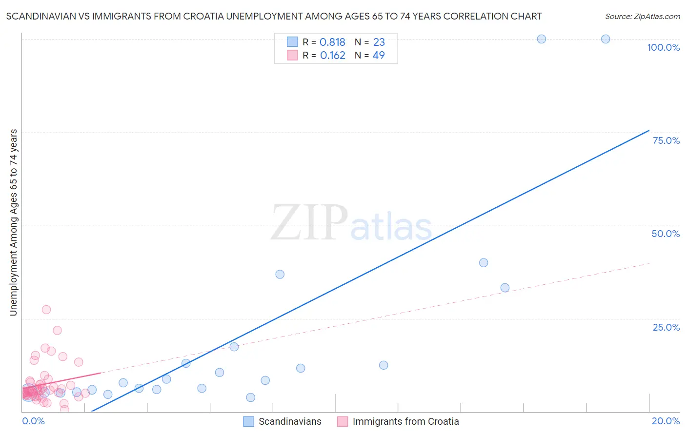 Scandinavian vs Immigrants from Croatia Unemployment Among Ages 65 to 74 years