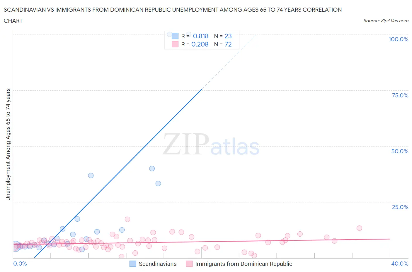 Scandinavian vs Immigrants from Dominican Republic Unemployment Among Ages 65 to 74 years