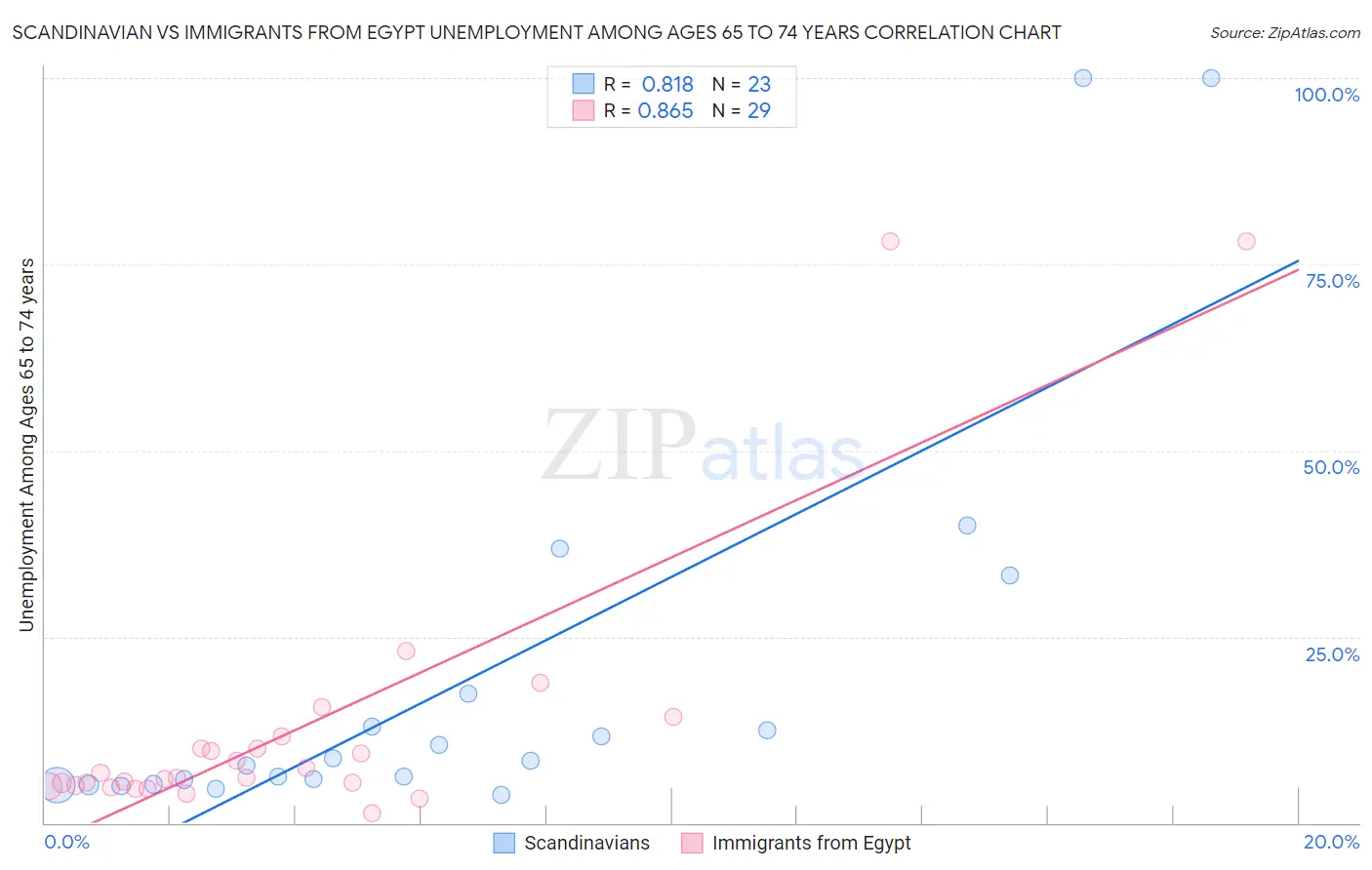 Scandinavian vs Immigrants from Egypt Unemployment Among Ages 65 to 74 years