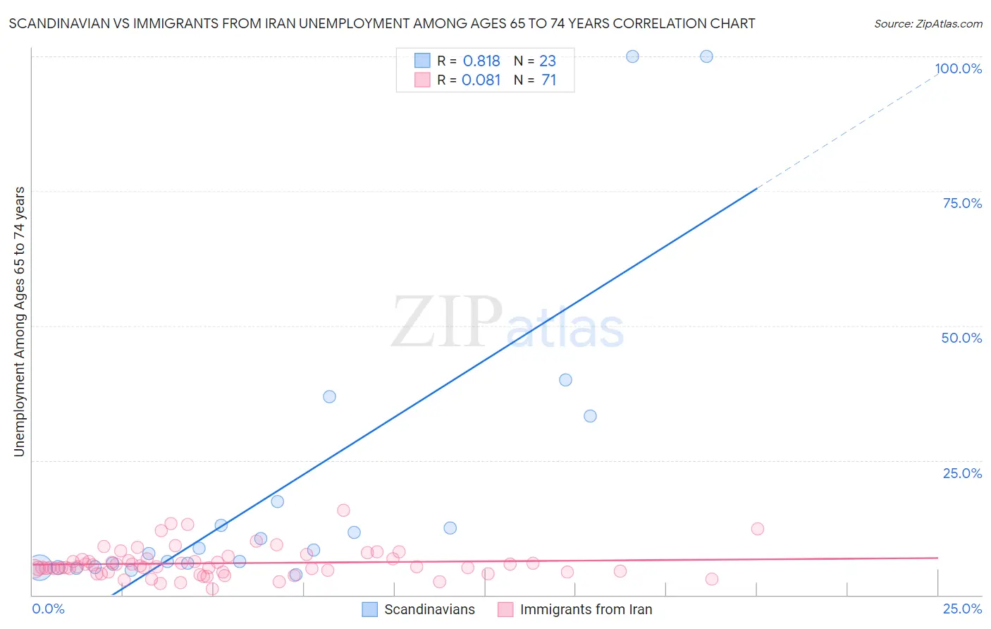 Scandinavian vs Immigrants from Iran Unemployment Among Ages 65 to 74 years