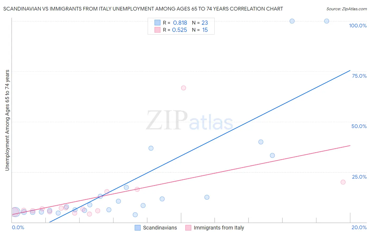 Scandinavian vs Immigrants from Italy Unemployment Among Ages 65 to 74 years