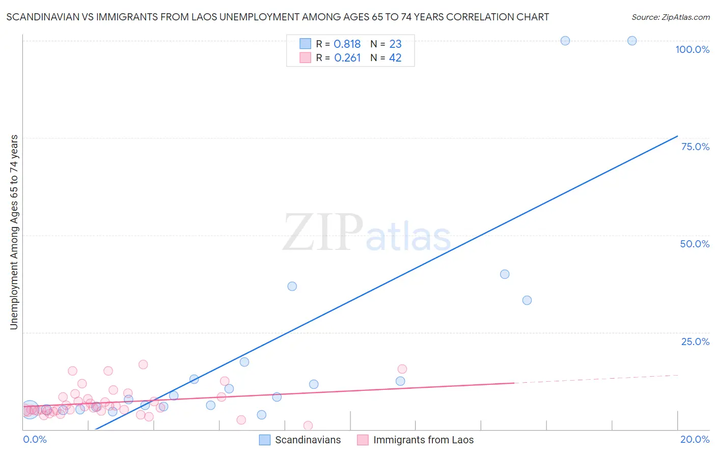 Scandinavian vs Immigrants from Laos Unemployment Among Ages 65 to 74 years