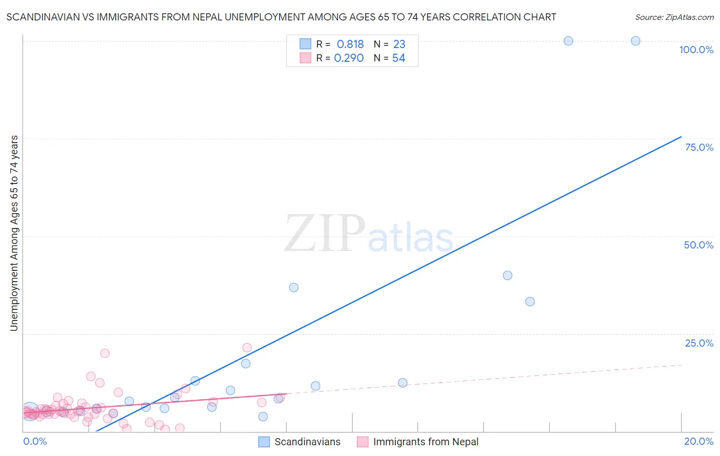 Scandinavian vs Immigrants from Nepal Unemployment Among Ages 65 to 74 years