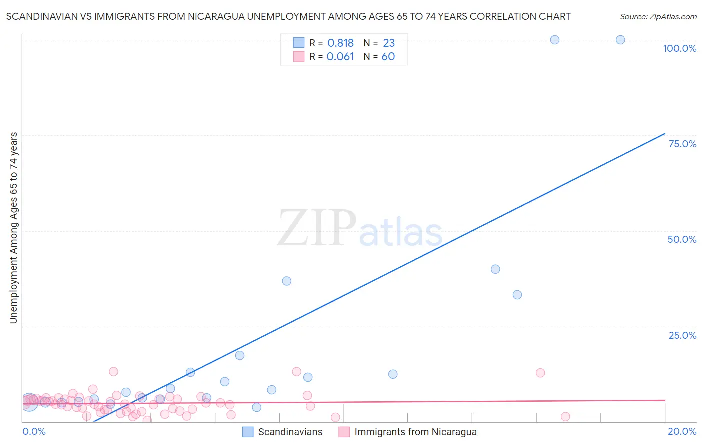 Scandinavian vs Immigrants from Nicaragua Unemployment Among Ages 65 to 74 years