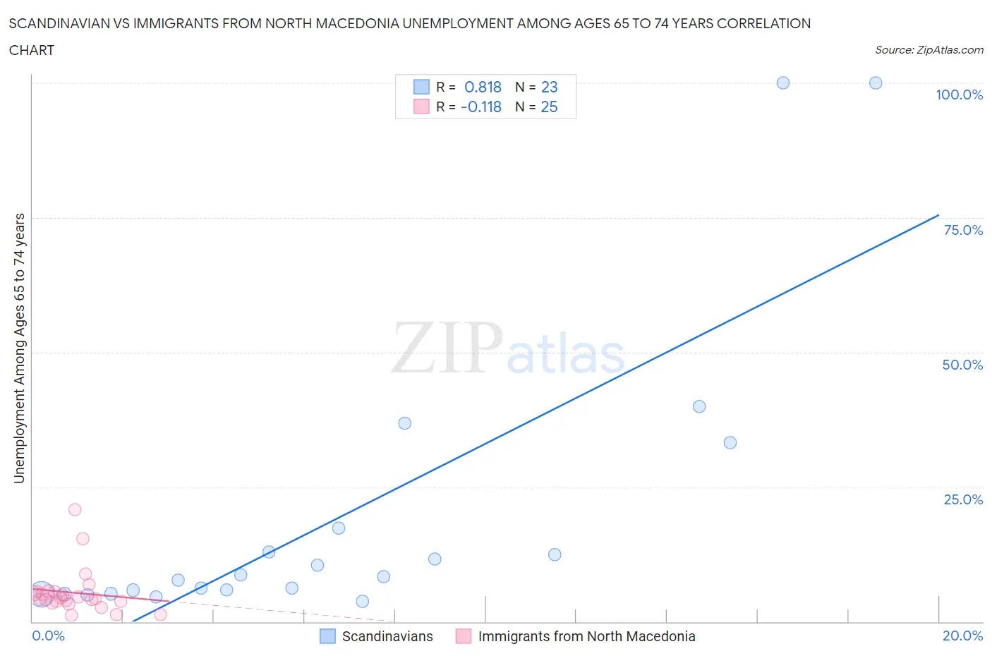 Scandinavian vs Immigrants from North Macedonia Unemployment Among Ages 65 to 74 years