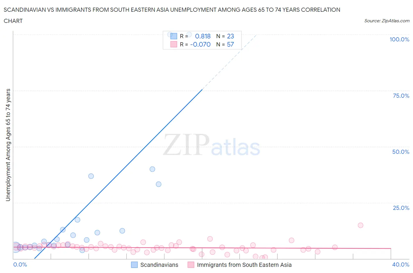 Scandinavian vs Immigrants from South Eastern Asia Unemployment Among Ages 65 to 74 years
