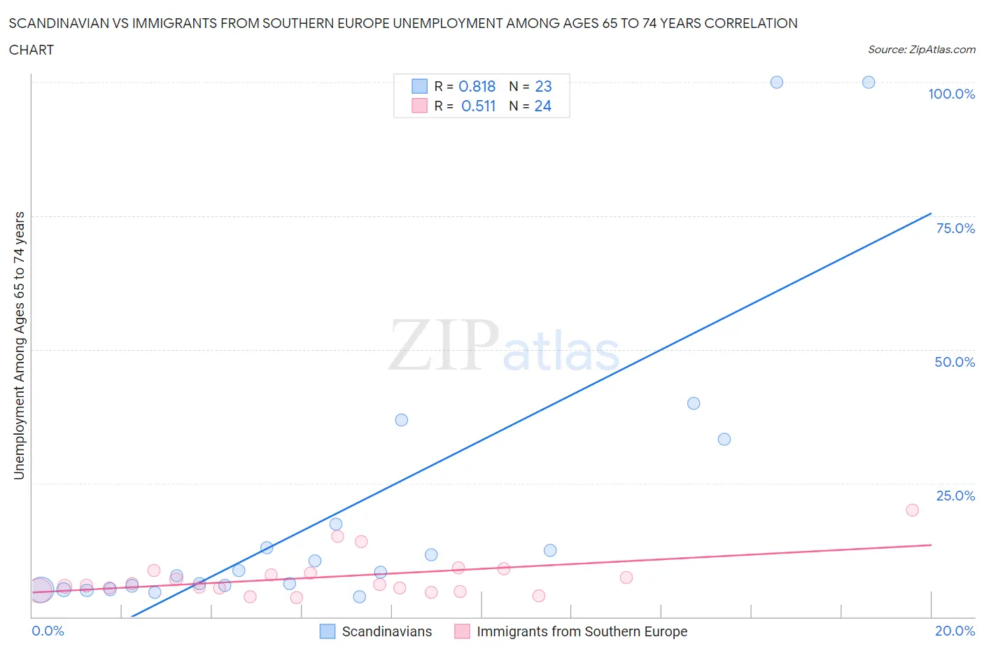 Scandinavian vs Immigrants from Southern Europe Unemployment Among Ages 65 to 74 years