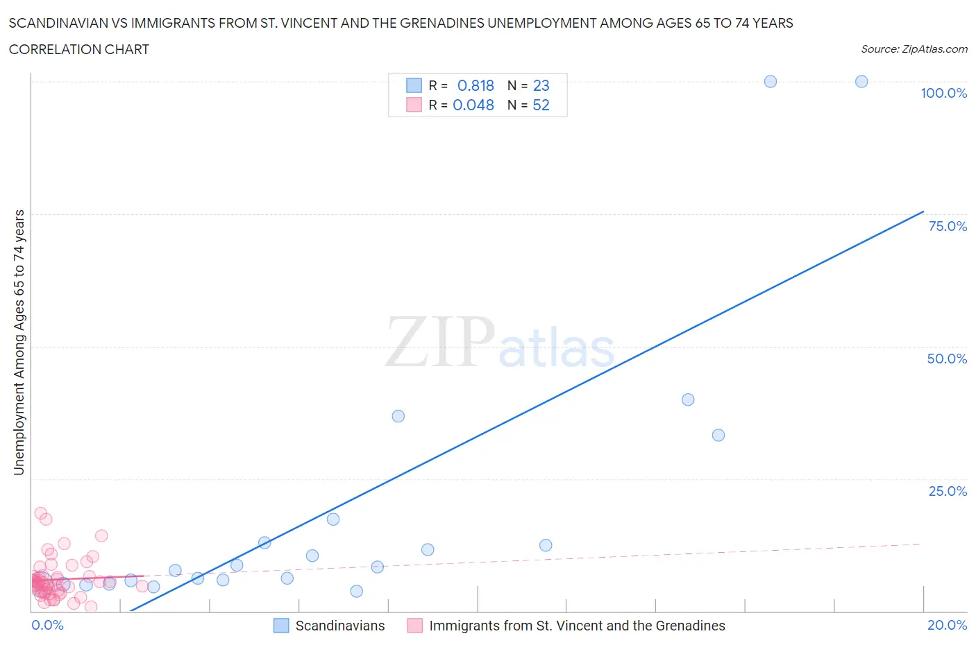 Scandinavian vs Immigrants from St. Vincent and the Grenadines Unemployment Among Ages 65 to 74 years