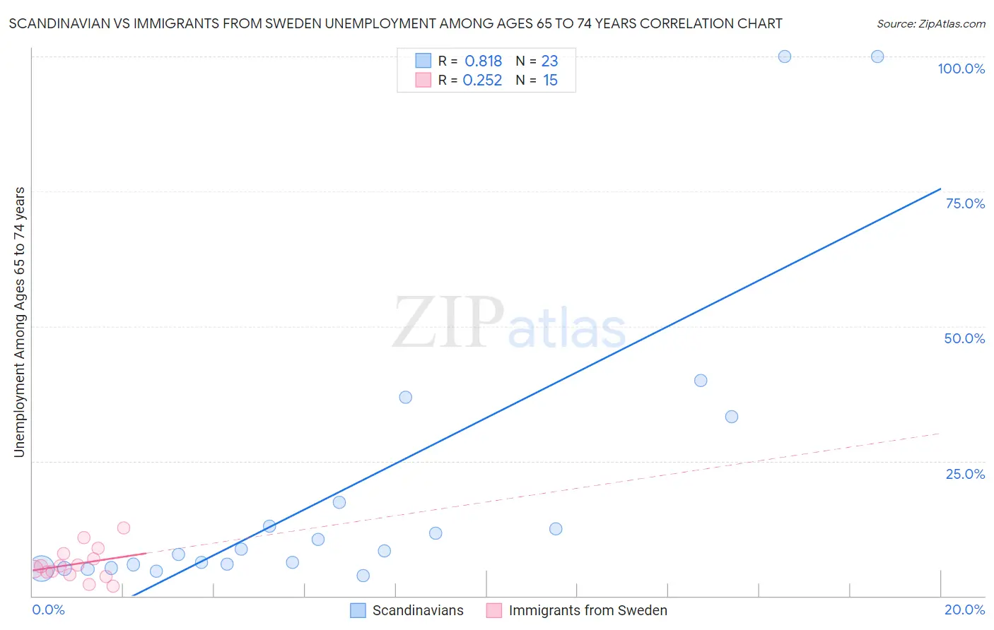 Scandinavian vs Immigrants from Sweden Unemployment Among Ages 65 to 74 years