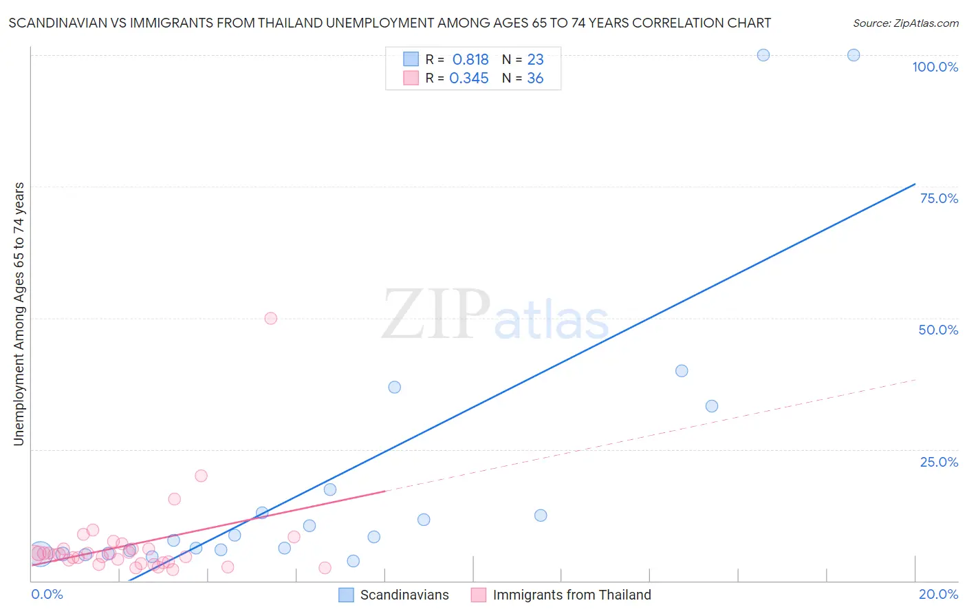 Scandinavian vs Immigrants from Thailand Unemployment Among Ages 65 to 74 years