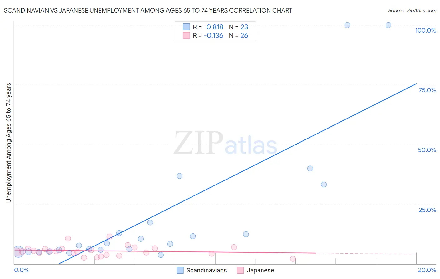 Scandinavian vs Japanese Unemployment Among Ages 65 to 74 years