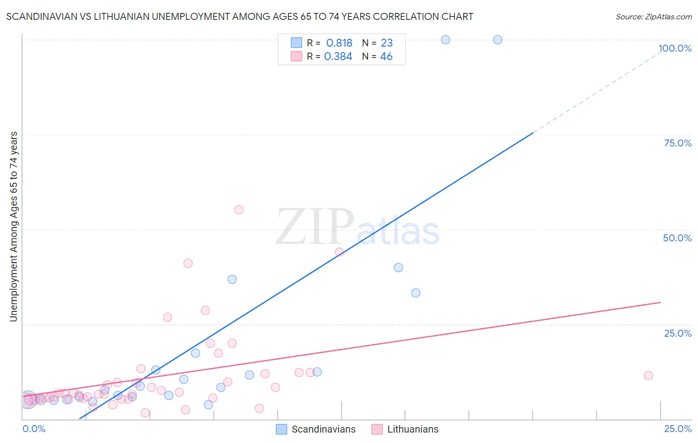 Scandinavian vs Lithuanian Unemployment Among Ages 65 to 74 years