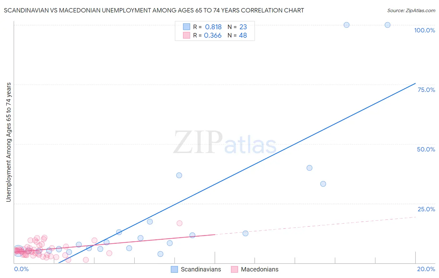 Scandinavian vs Macedonian Unemployment Among Ages 65 to 74 years