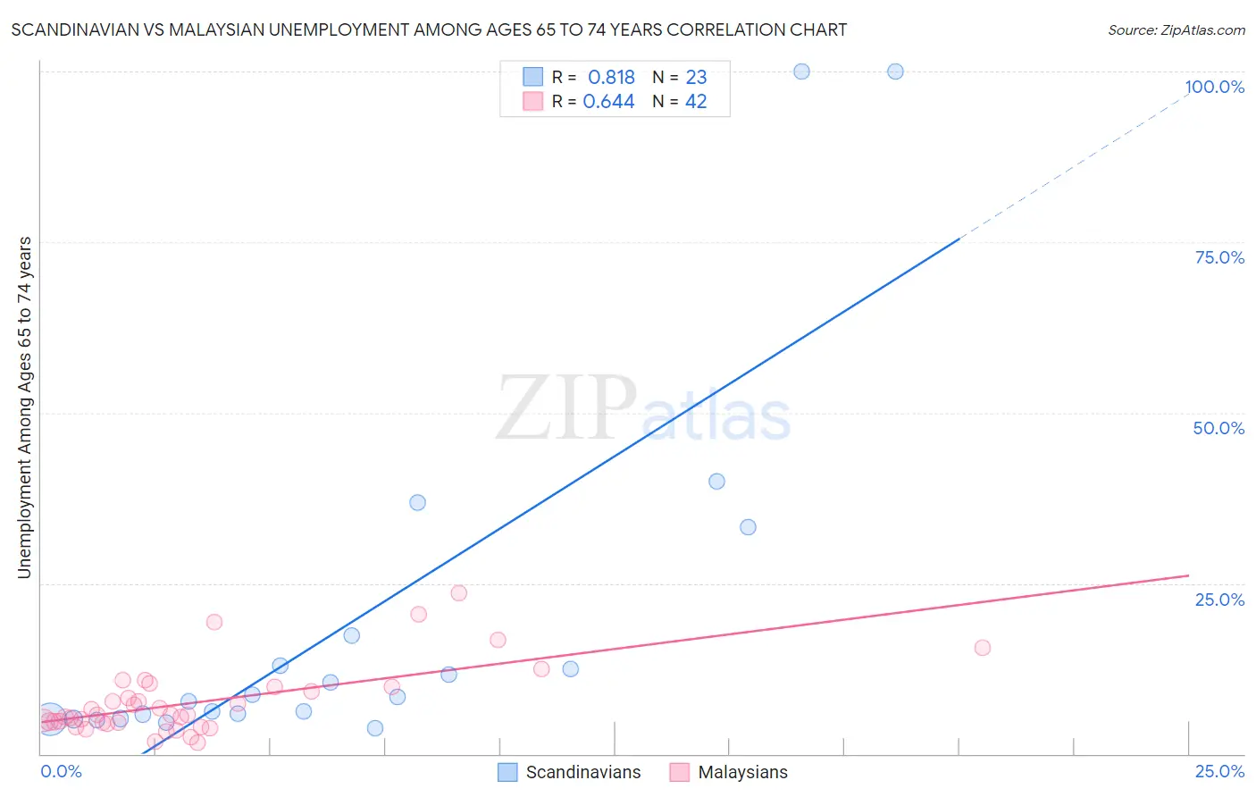 Scandinavian vs Malaysian Unemployment Among Ages 65 to 74 years