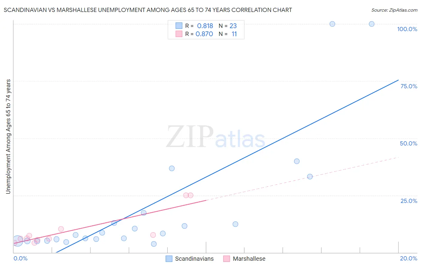 Scandinavian vs Marshallese Unemployment Among Ages 65 to 74 years