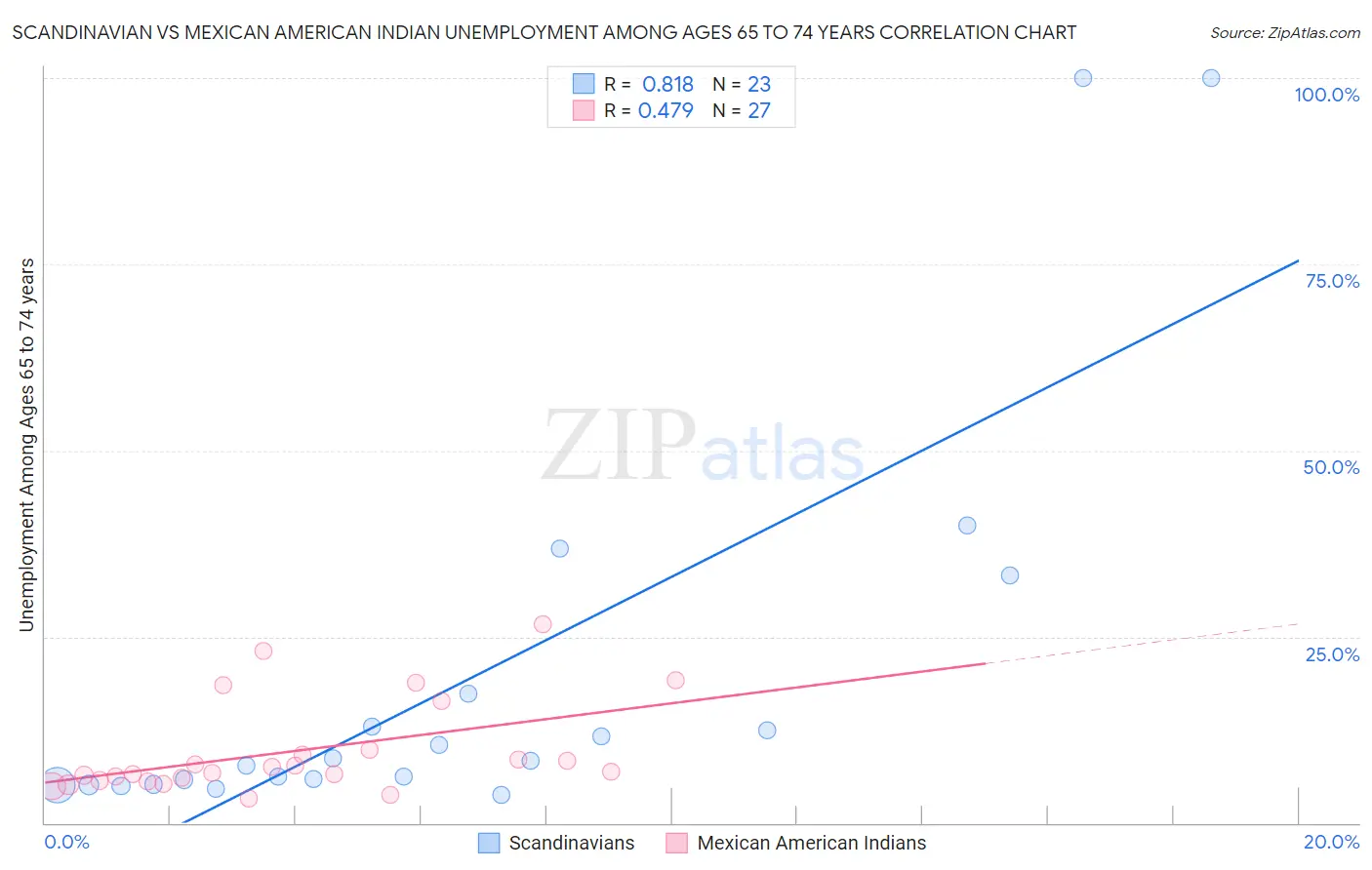 Scandinavian vs Mexican American Indian Unemployment Among Ages 65 to 74 years