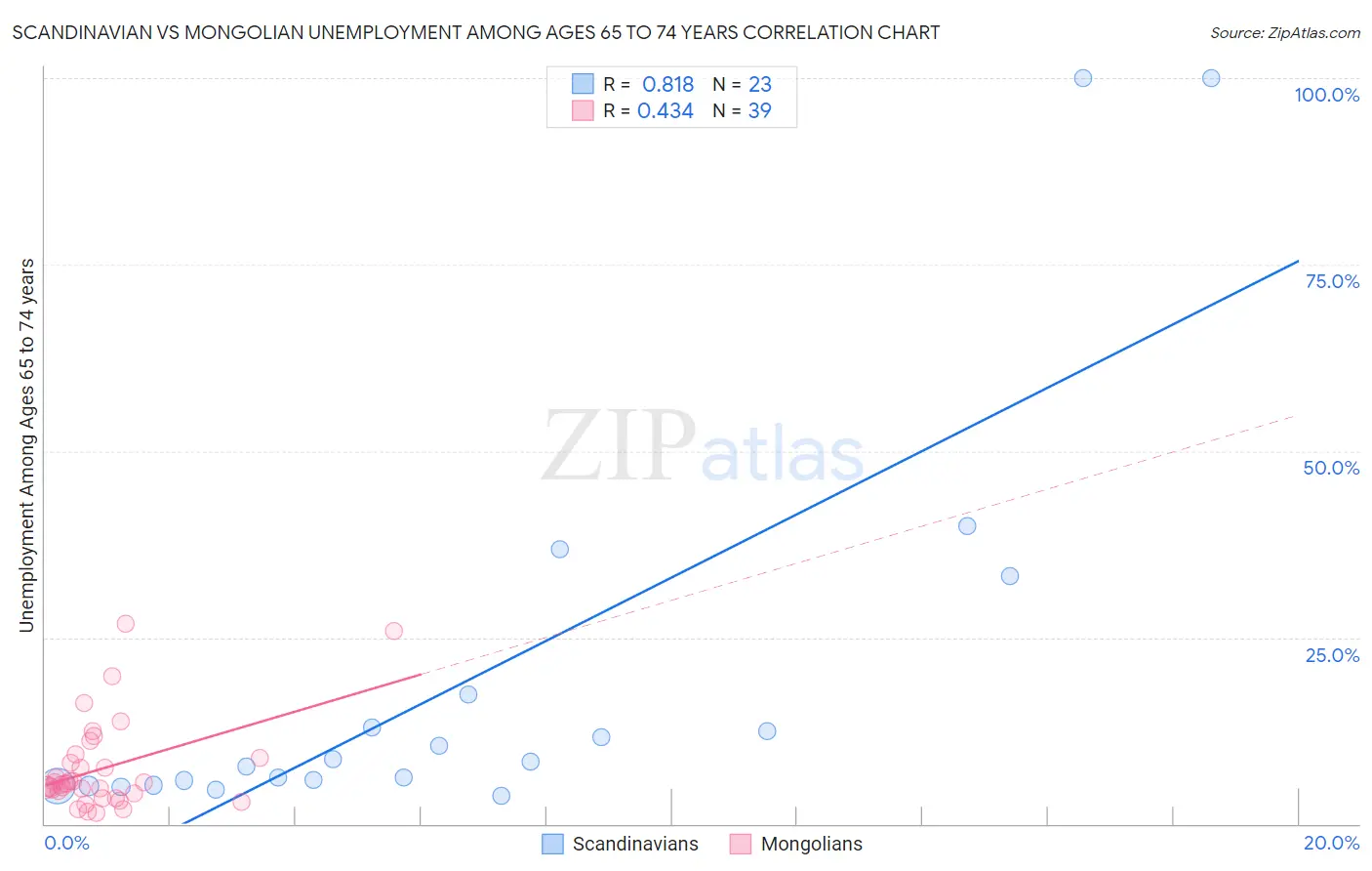 Scandinavian vs Mongolian Unemployment Among Ages 65 to 74 years
